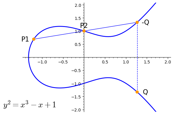 EC inverse over R