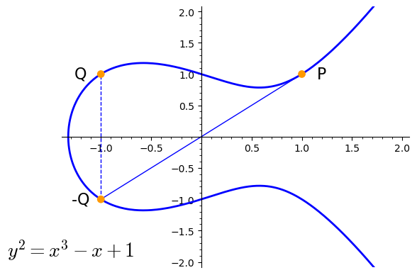 EC inverse over R
