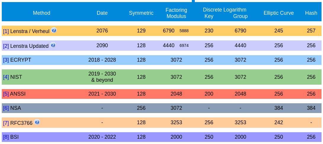 key length